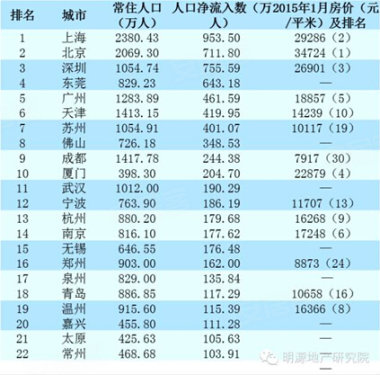 常住人口排名_过去10年,广州人口争夺战,外围区打败中心区(3)